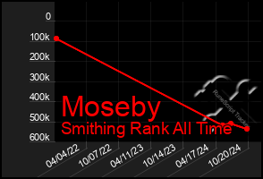 Total Graph of Moseby