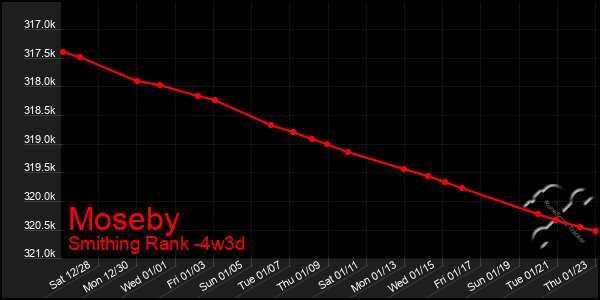 Last 31 Days Graph of Moseby