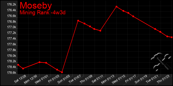 Last 31 Days Graph of Moseby