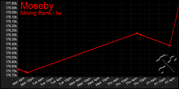 Last 7 Days Graph of Moseby