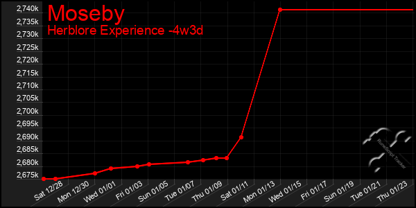 Last 31 Days Graph of Moseby