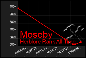 Total Graph of Moseby