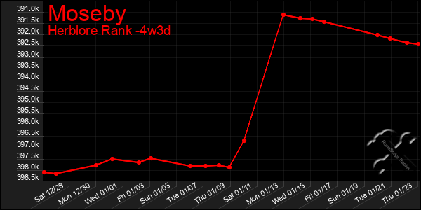 Last 31 Days Graph of Moseby