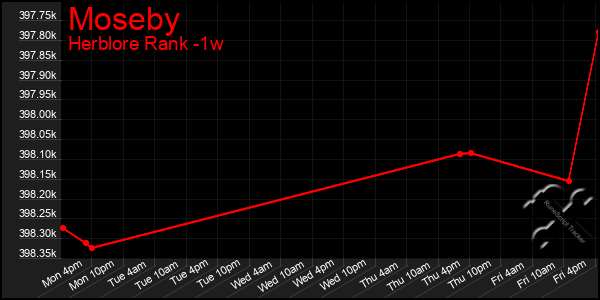 Last 7 Days Graph of Moseby