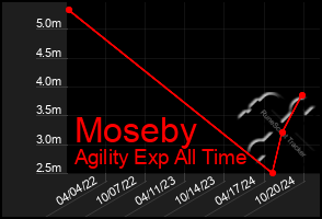 Total Graph of Moseby