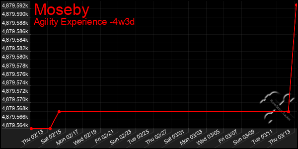 Last 31 Days Graph of Moseby