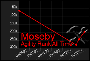 Total Graph of Moseby