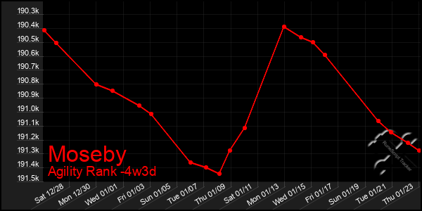 Last 31 Days Graph of Moseby