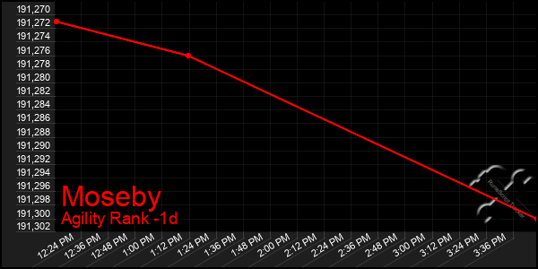 Last 24 Hours Graph of Moseby