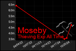 Total Graph of Moseby