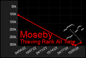 Total Graph of Moseby