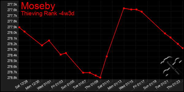 Last 31 Days Graph of Moseby