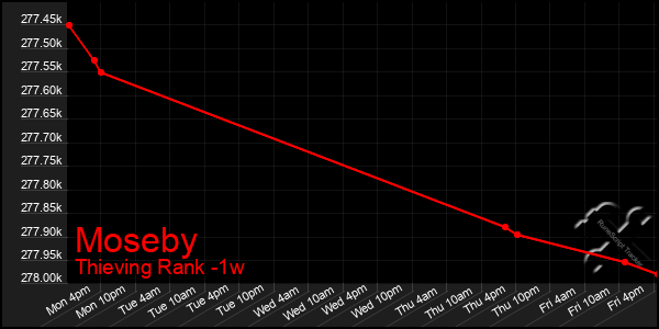 Last 7 Days Graph of Moseby