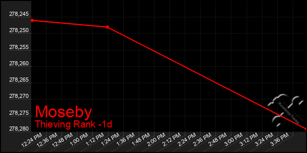 Last 24 Hours Graph of Moseby