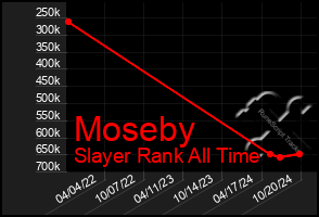 Total Graph of Moseby