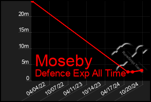 Total Graph of Moseby