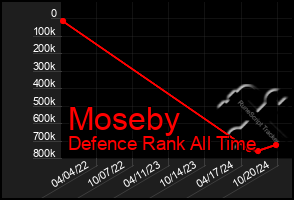 Total Graph of Moseby