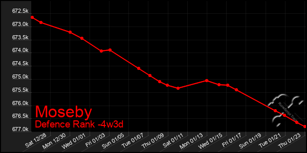 Last 31 Days Graph of Moseby