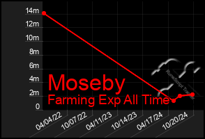 Total Graph of Moseby