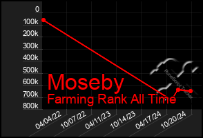 Total Graph of Moseby