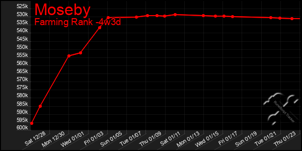 Last 31 Days Graph of Moseby