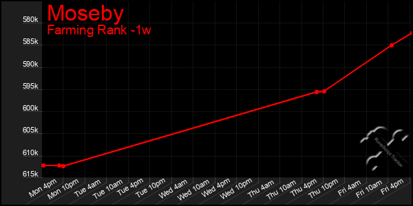 Last 7 Days Graph of Moseby