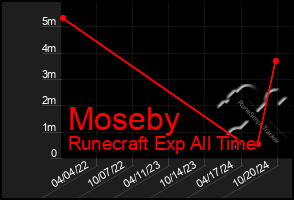 Total Graph of Moseby