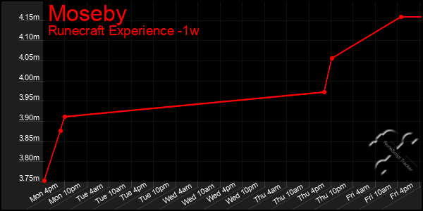 Last 7 Days Graph of Moseby