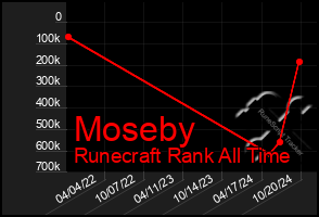 Total Graph of Moseby