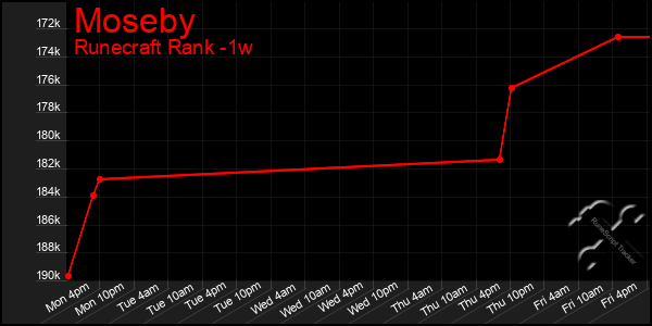 Last 7 Days Graph of Moseby