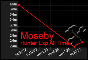 Total Graph of Moseby