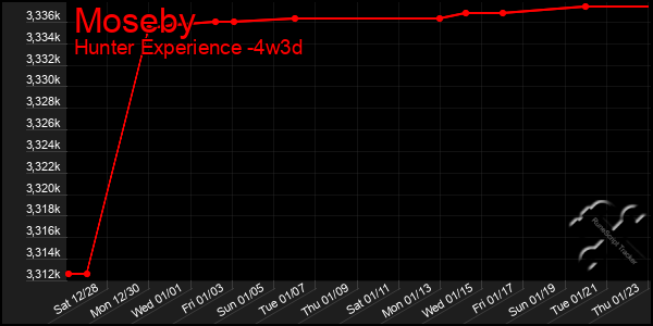 Last 31 Days Graph of Moseby