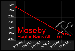 Total Graph of Moseby