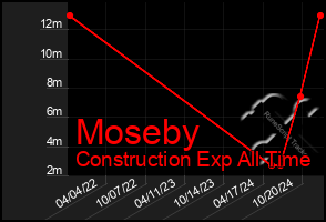 Total Graph of Moseby