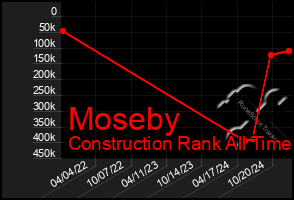 Total Graph of Moseby