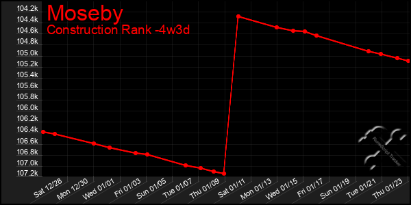 Last 31 Days Graph of Moseby