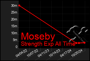 Total Graph of Moseby