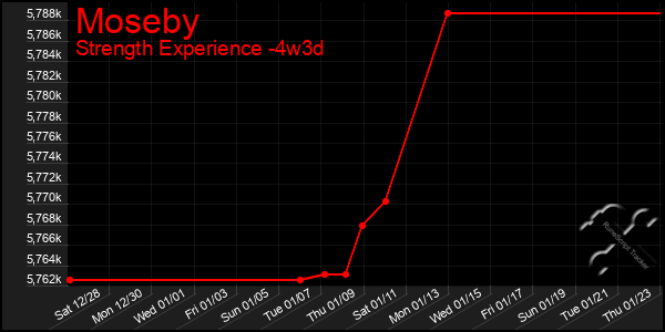 Last 31 Days Graph of Moseby