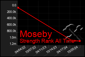 Total Graph of Moseby