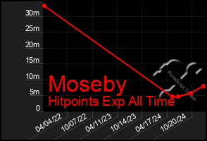 Total Graph of Moseby