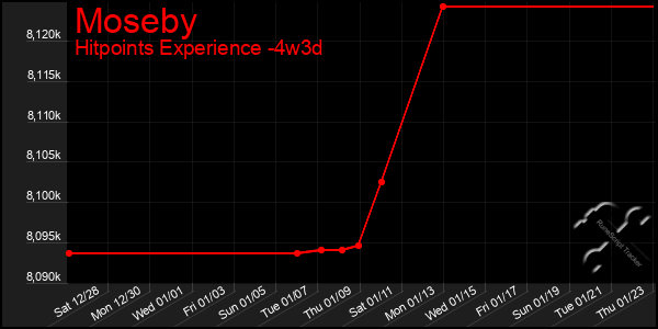 Last 31 Days Graph of Moseby