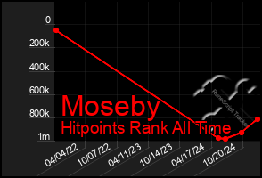 Total Graph of Moseby