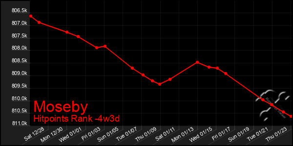 Last 31 Days Graph of Moseby