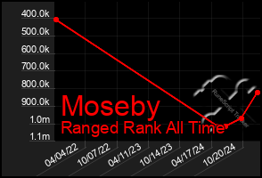 Total Graph of Moseby