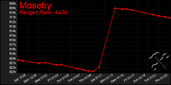 Last 31 Days Graph of Moseby