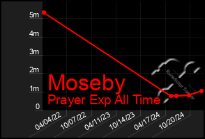 Total Graph of Moseby