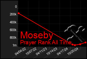 Total Graph of Moseby