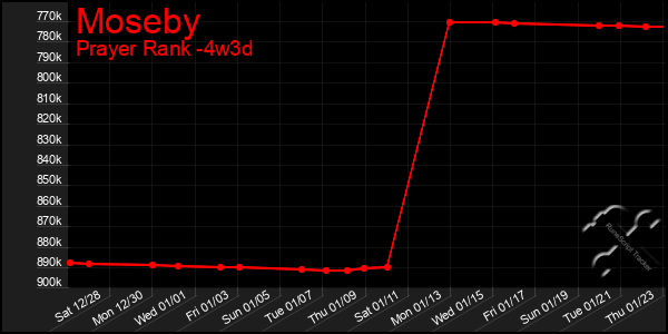 Last 31 Days Graph of Moseby