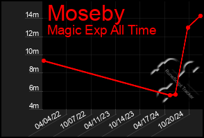 Total Graph of Moseby