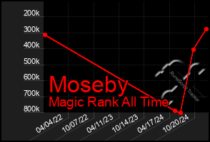 Total Graph of Moseby